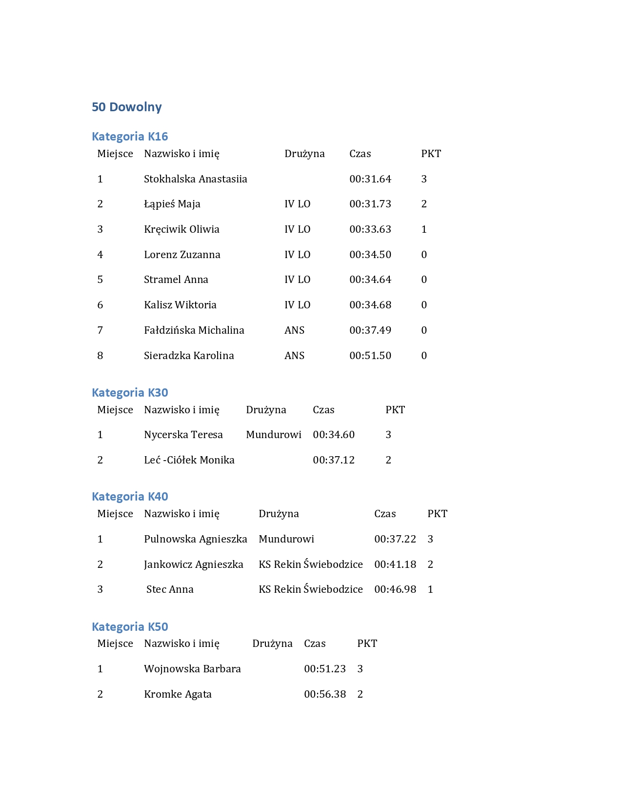 Wyniki Amatorska Liga Plywacka 12.04.2026 page 0001