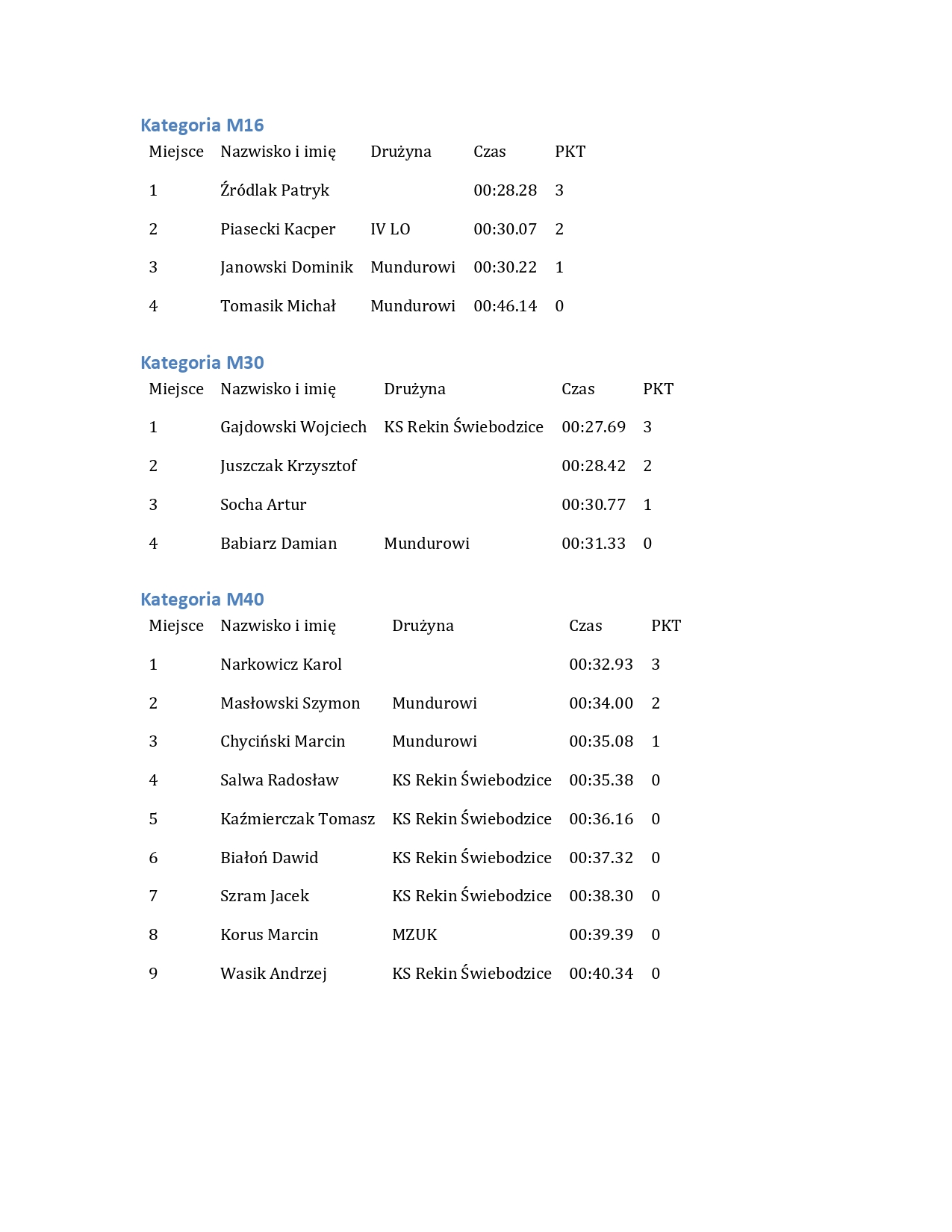 Wyniki Amatorska Liga Plywacka 12.04.2026 page 0002