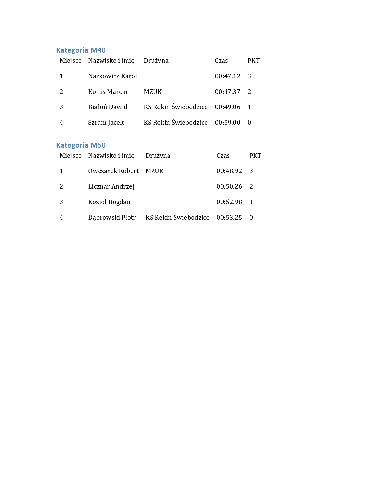 Wyniki Amatorska Liga Plywacka 12.04.2026 page 0007