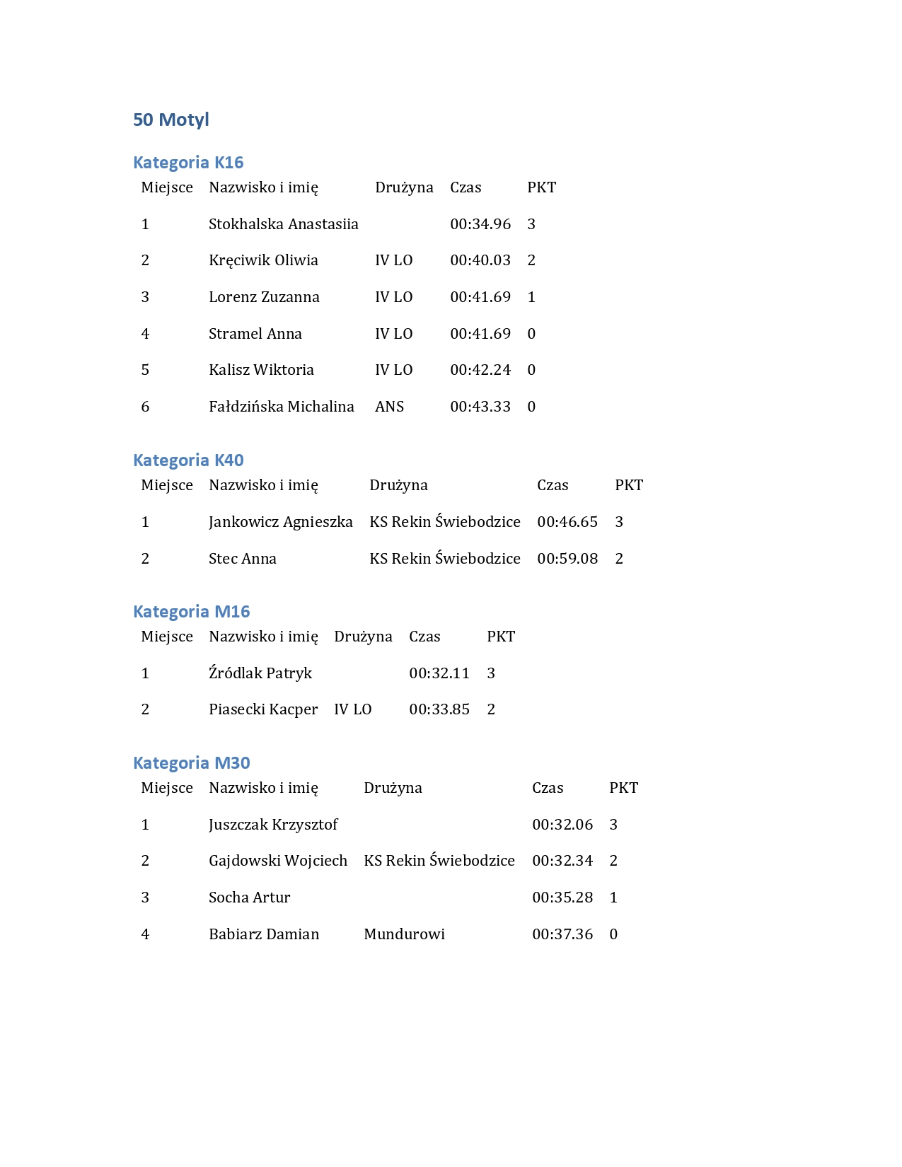 Wyniki Amatorska Liga Plywacka 12.04.2026 page 0008